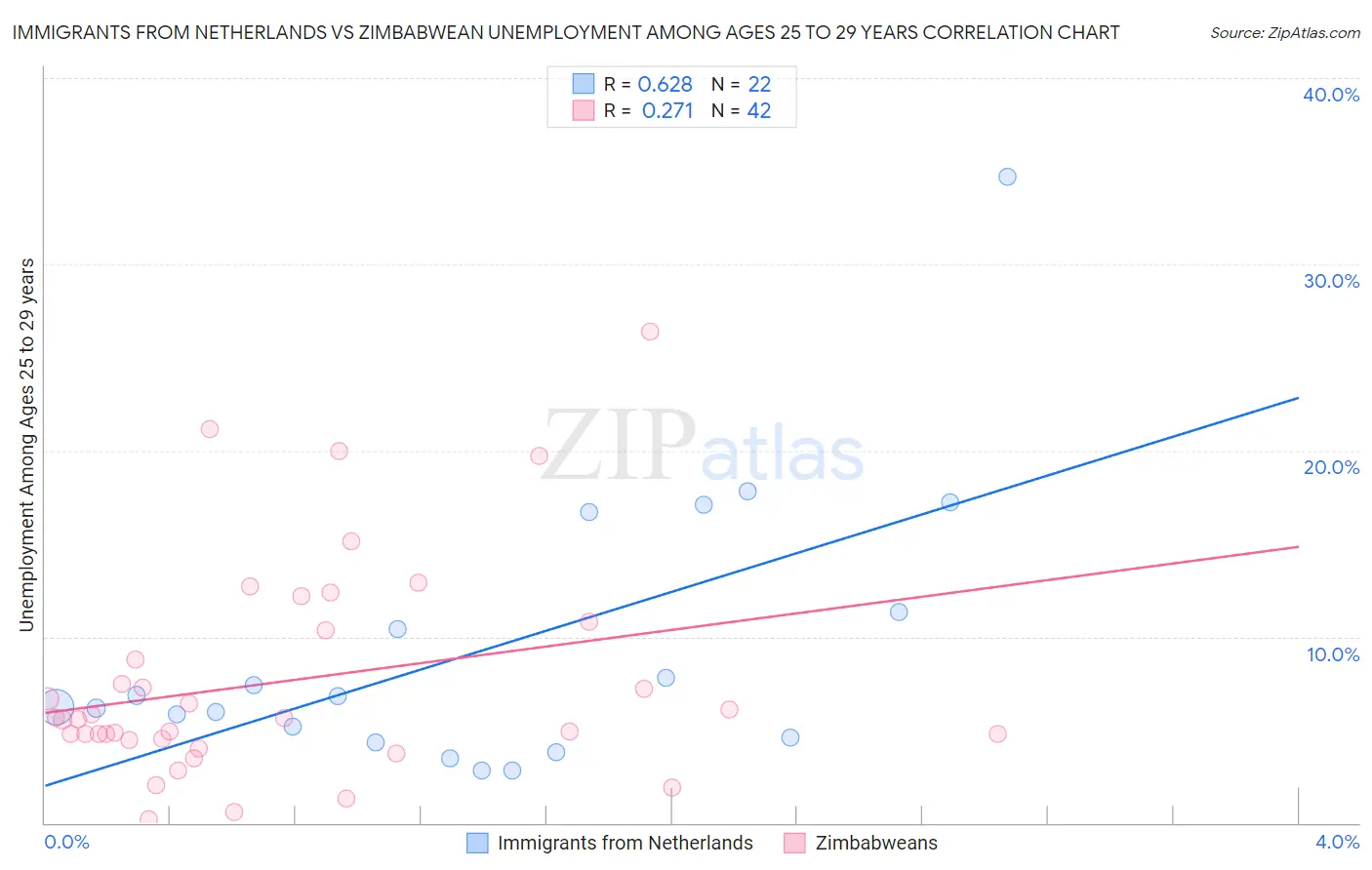 Immigrants from Netherlands vs Zimbabwean Unemployment Among Ages 25 to 29 years