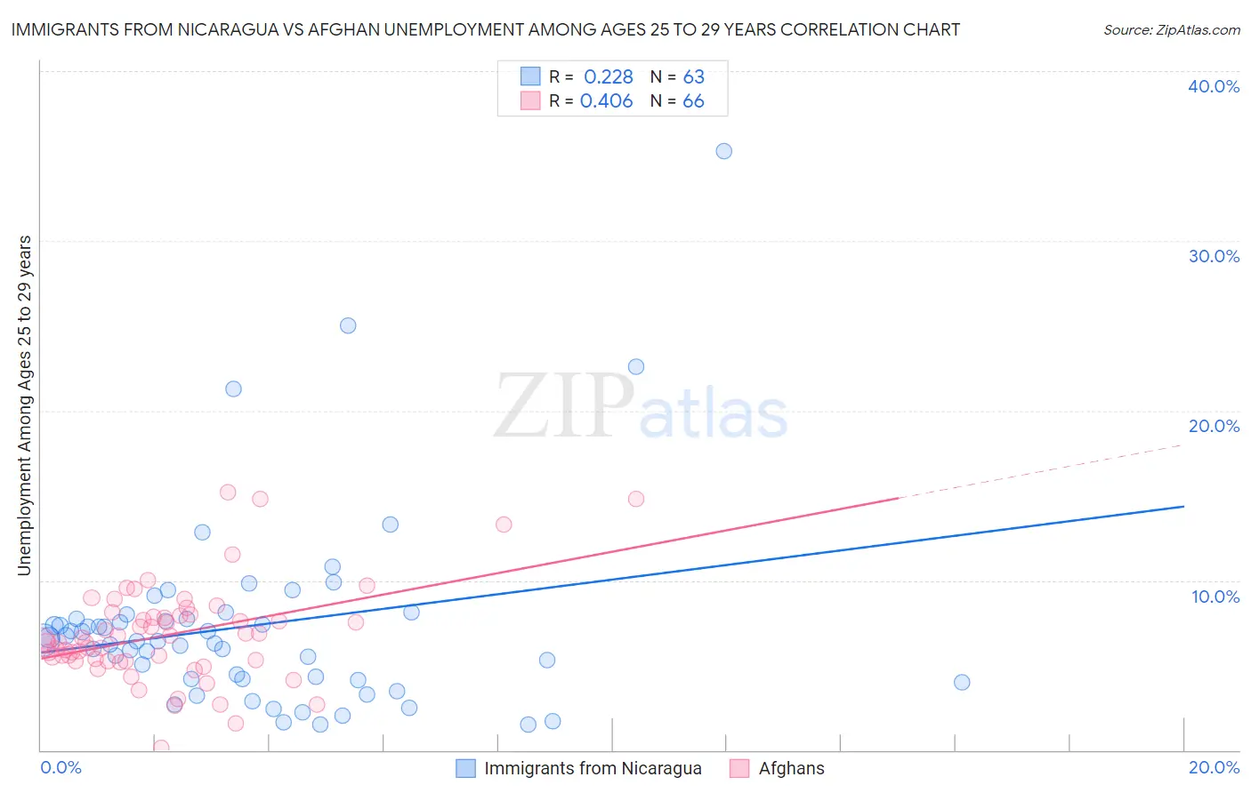 Immigrants from Nicaragua vs Afghan Unemployment Among Ages 25 to 29 years