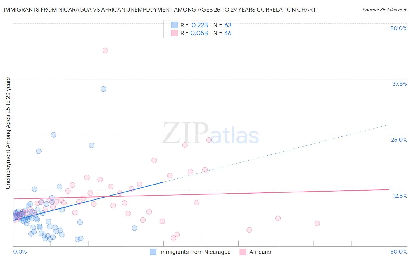 Immigrants from Nicaragua vs African Unemployment Among Ages 25 to 29 years