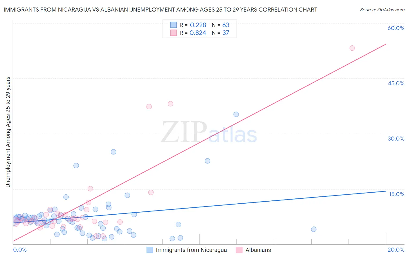 Immigrants from Nicaragua vs Albanian Unemployment Among Ages 25 to 29 years