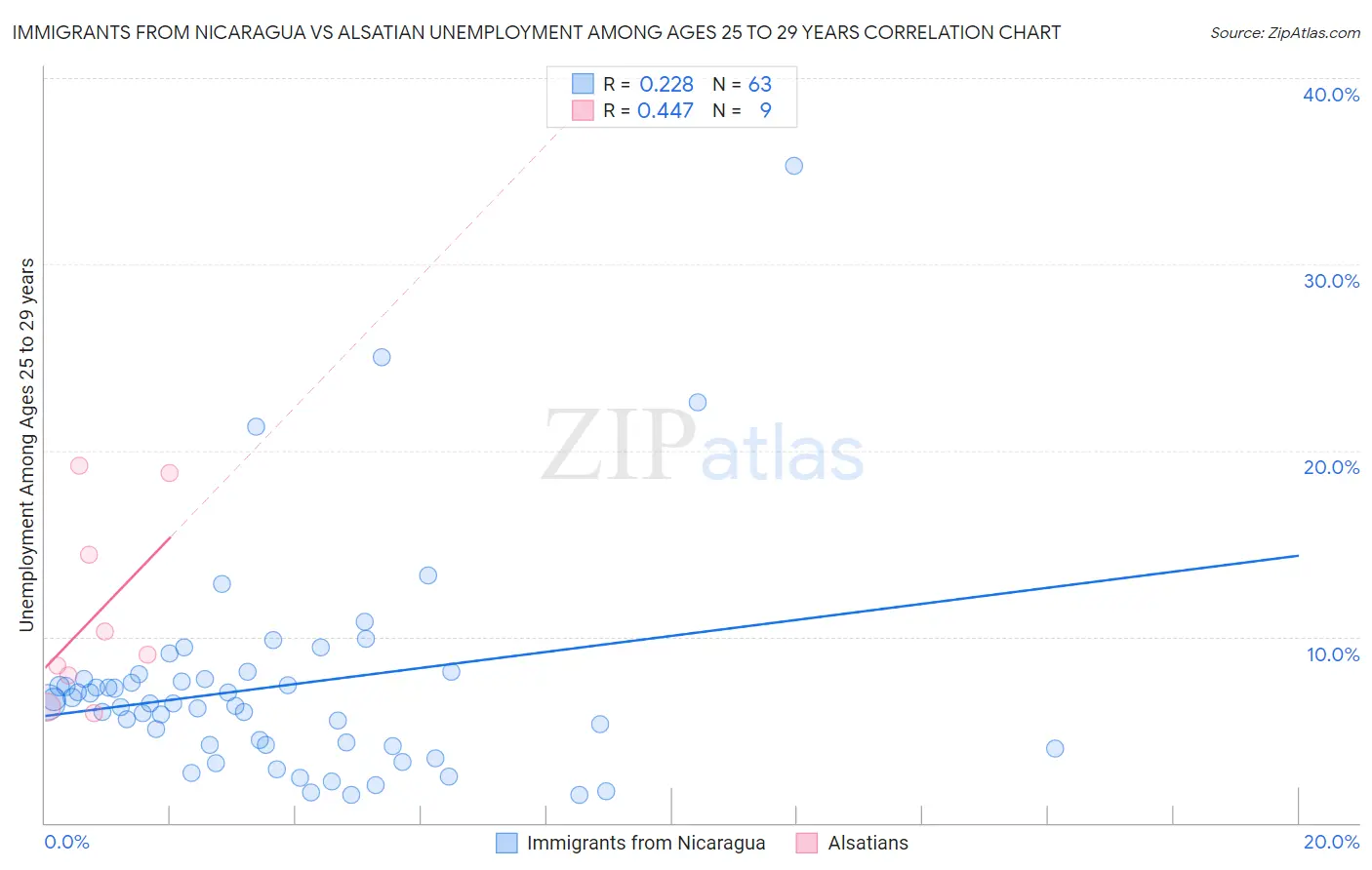 Immigrants from Nicaragua vs Alsatian Unemployment Among Ages 25 to 29 years