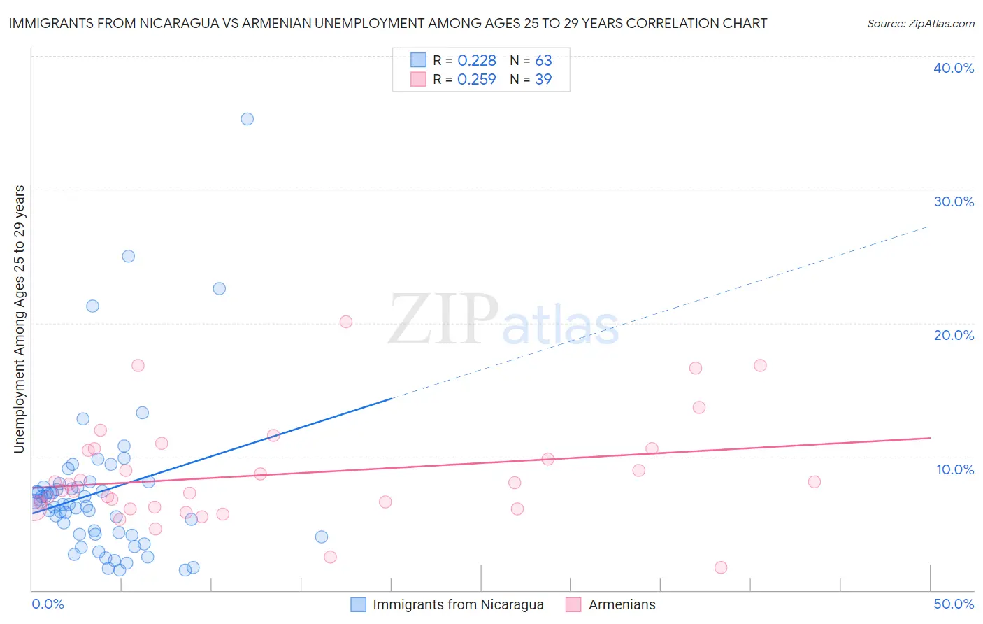 Immigrants from Nicaragua vs Armenian Unemployment Among Ages 25 to 29 years