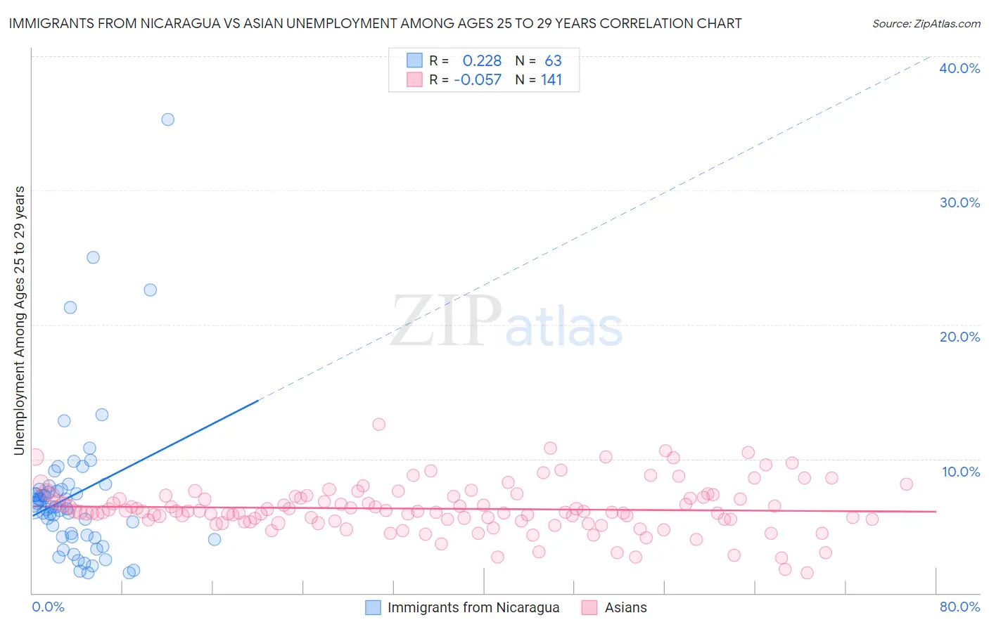 Immigrants from Nicaragua vs Asian Unemployment Among Ages 25 to 29 years