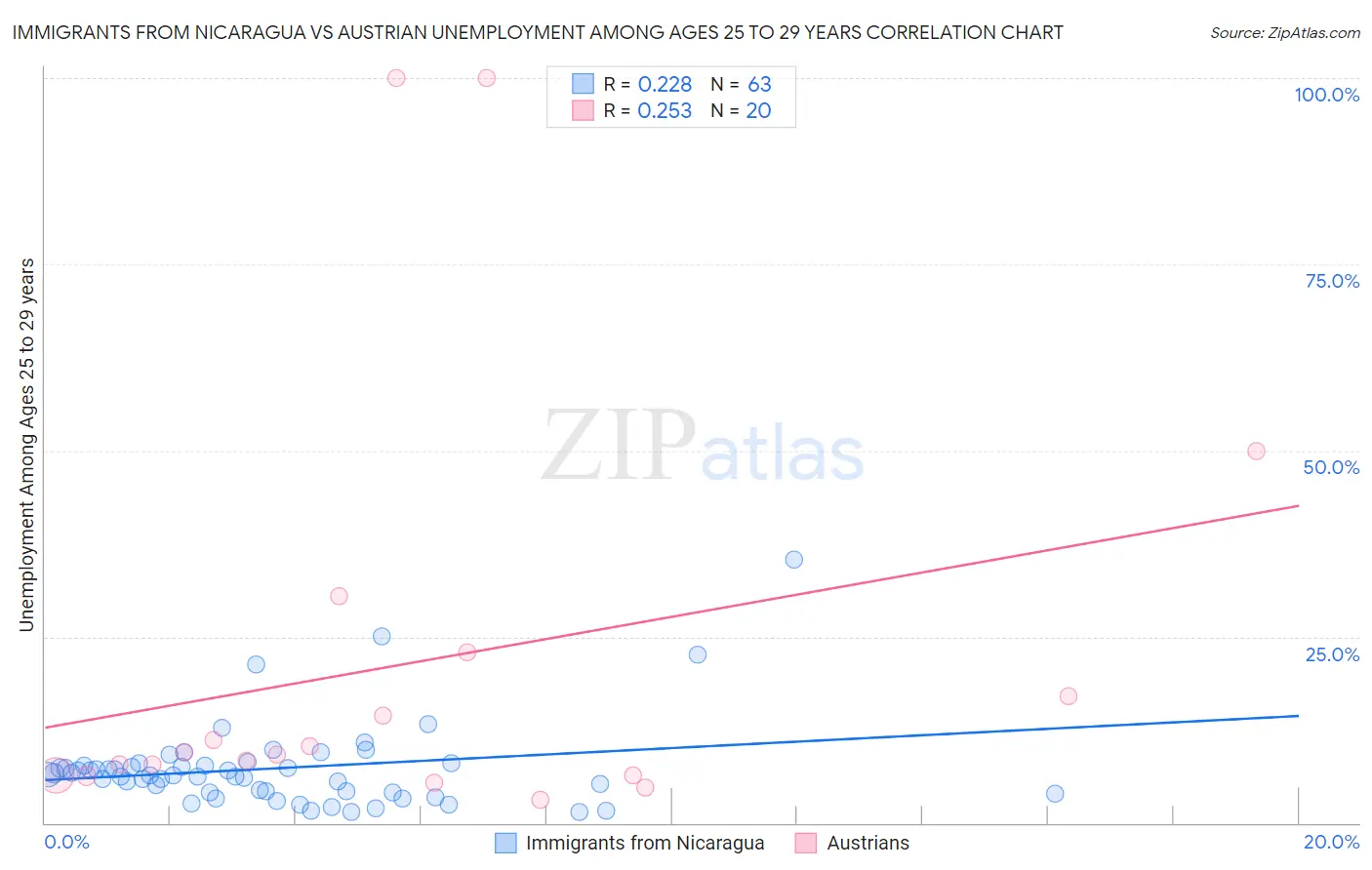 Immigrants from Nicaragua vs Austrian Unemployment Among Ages 25 to 29 years