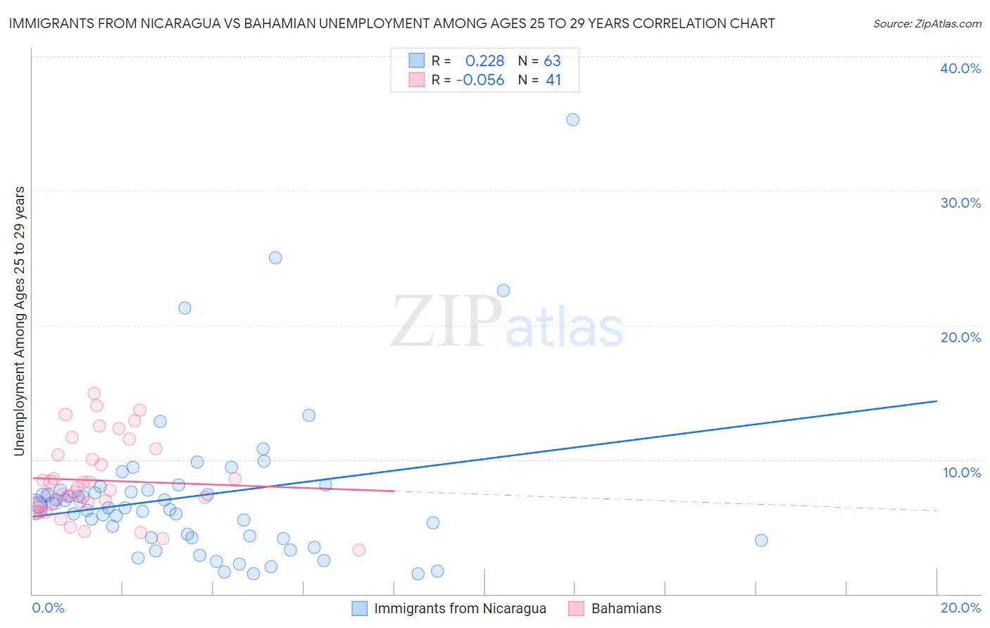 Immigrants from Nicaragua vs Bahamian Unemployment Among Ages 25 to 29 years