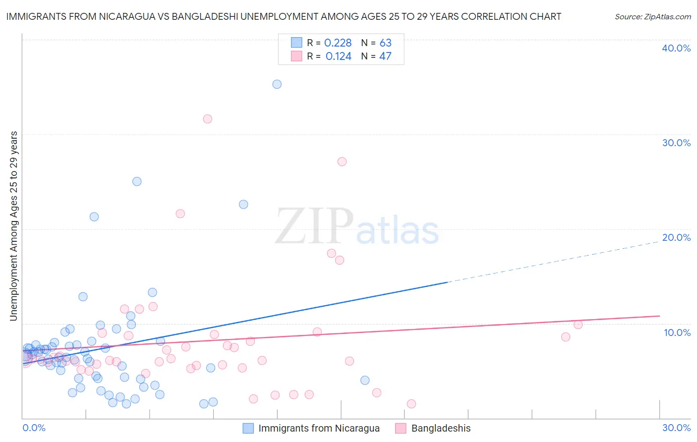 Immigrants from Nicaragua vs Bangladeshi Unemployment Among Ages 25 to 29 years