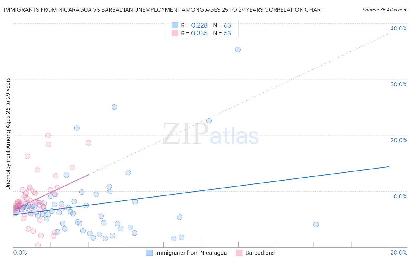 Immigrants from Nicaragua vs Barbadian Unemployment Among Ages 25 to 29 years