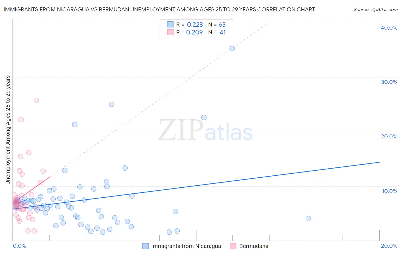 Immigrants from Nicaragua vs Bermudan Unemployment Among Ages 25 to 29 years