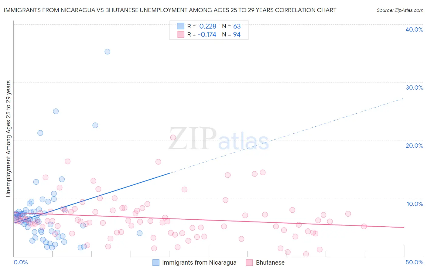 Immigrants from Nicaragua vs Bhutanese Unemployment Among Ages 25 to 29 years