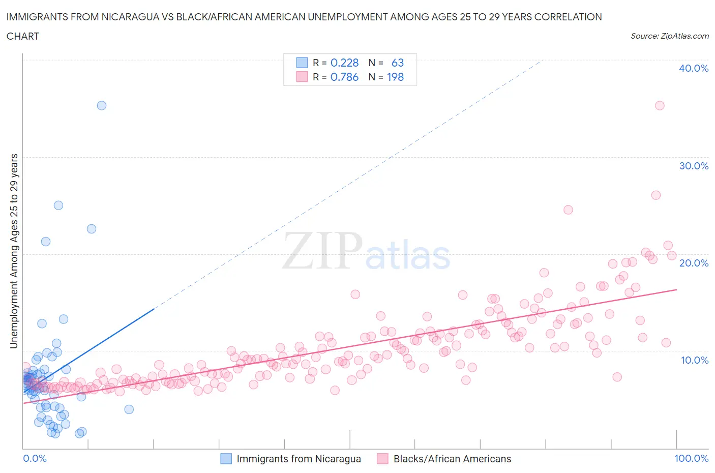 Immigrants from Nicaragua vs Black/African American Unemployment Among Ages 25 to 29 years