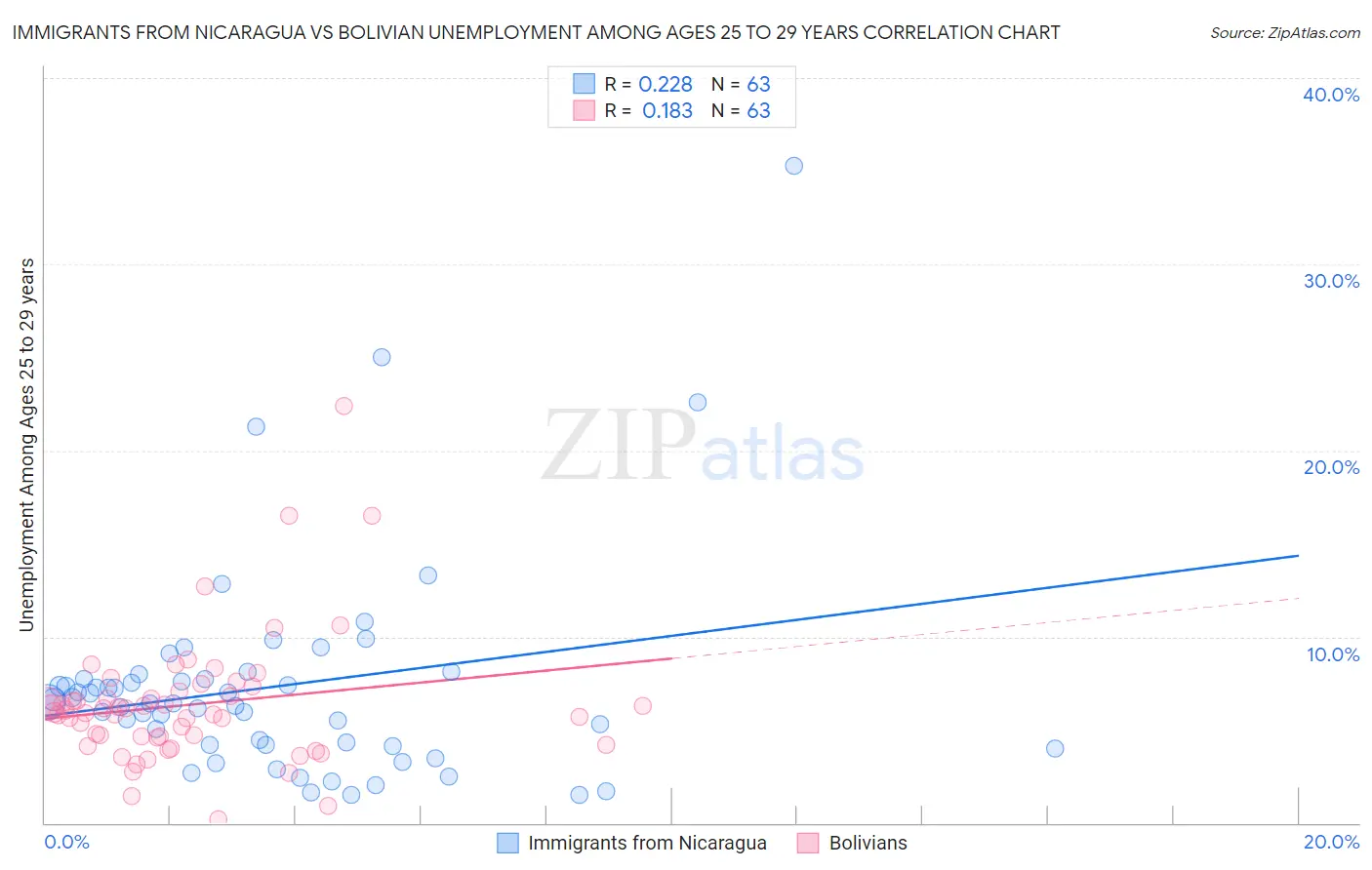 Immigrants from Nicaragua vs Bolivian Unemployment Among Ages 25 to 29 years