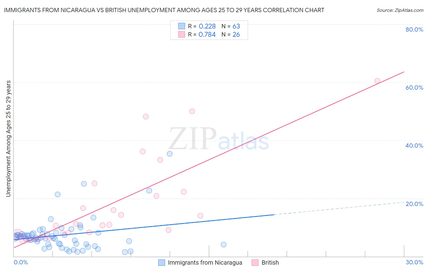 Immigrants from Nicaragua vs British Unemployment Among Ages 25 to 29 years