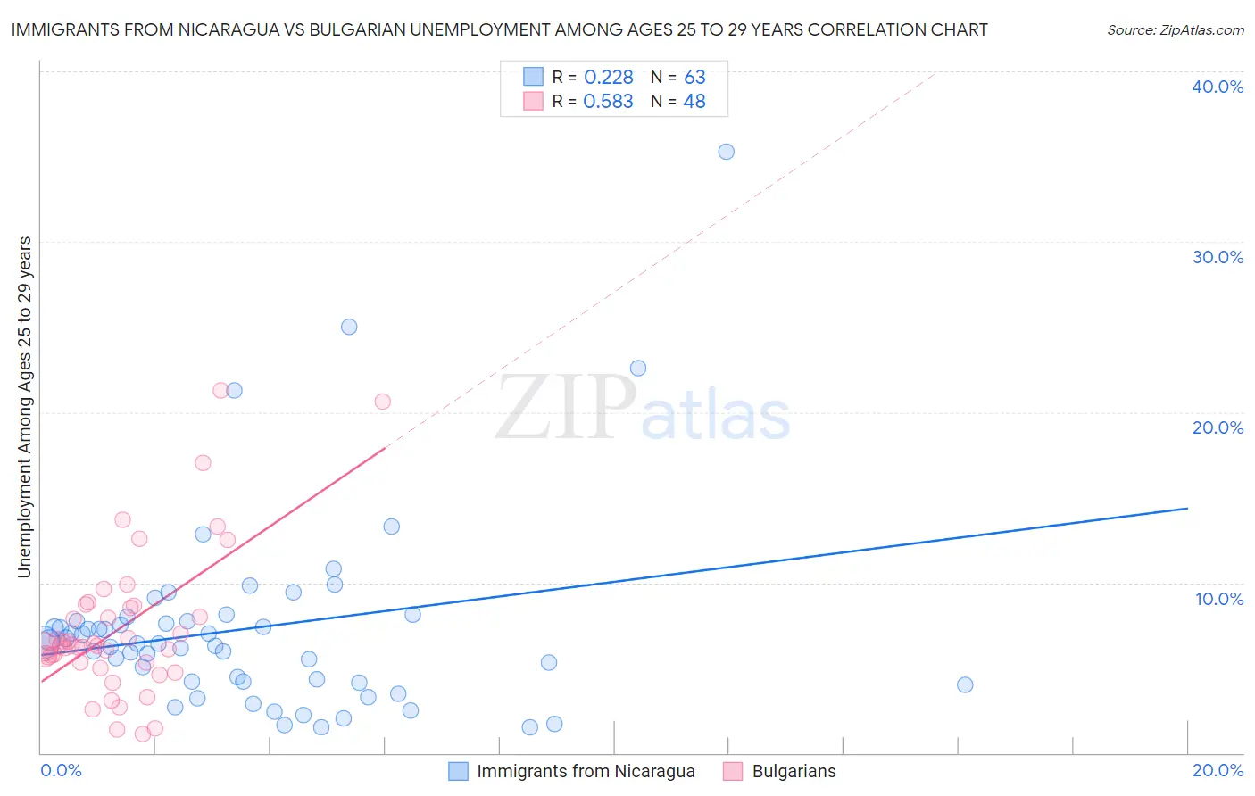 Immigrants from Nicaragua vs Bulgarian Unemployment Among Ages 25 to 29 years
