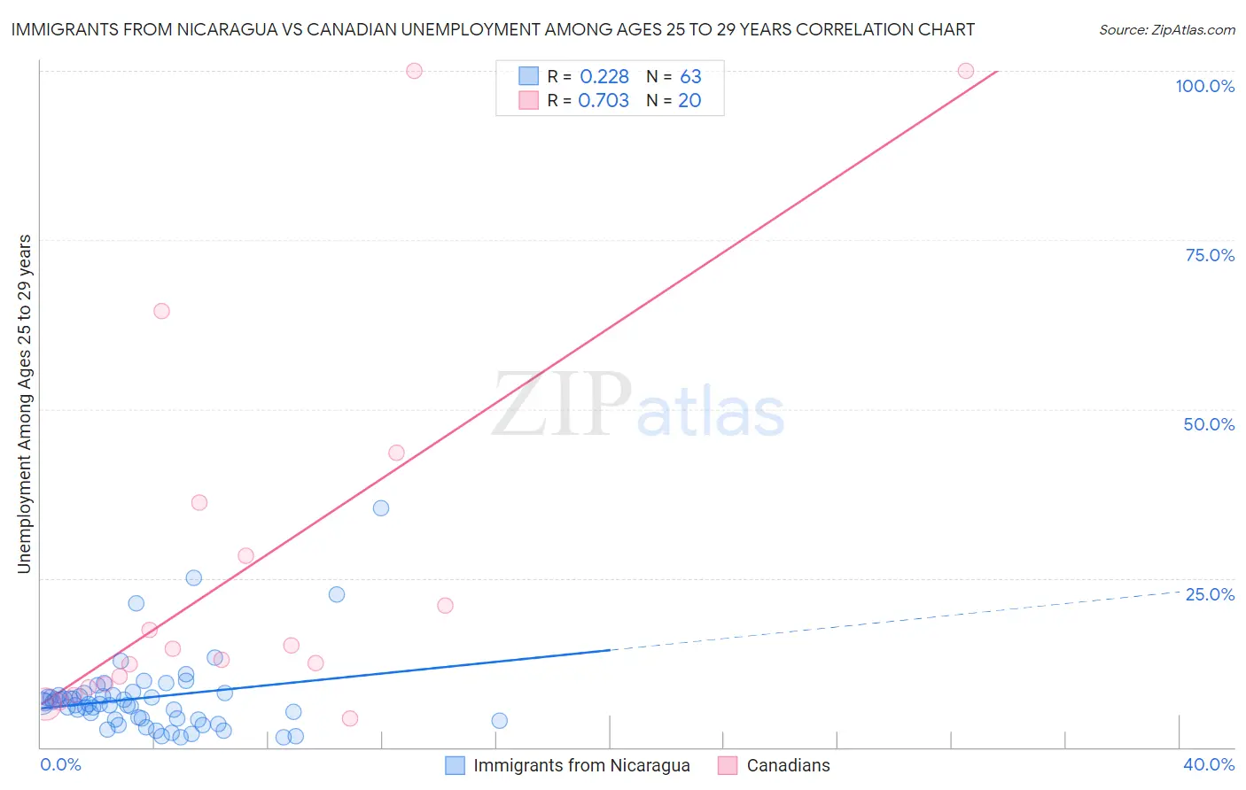 Immigrants from Nicaragua vs Canadian Unemployment Among Ages 25 to 29 years
