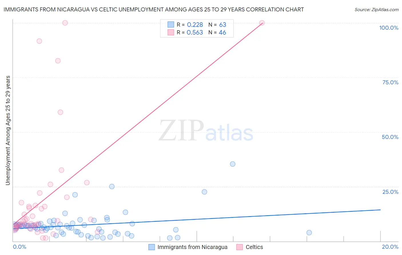 Immigrants from Nicaragua vs Celtic Unemployment Among Ages 25 to 29 years