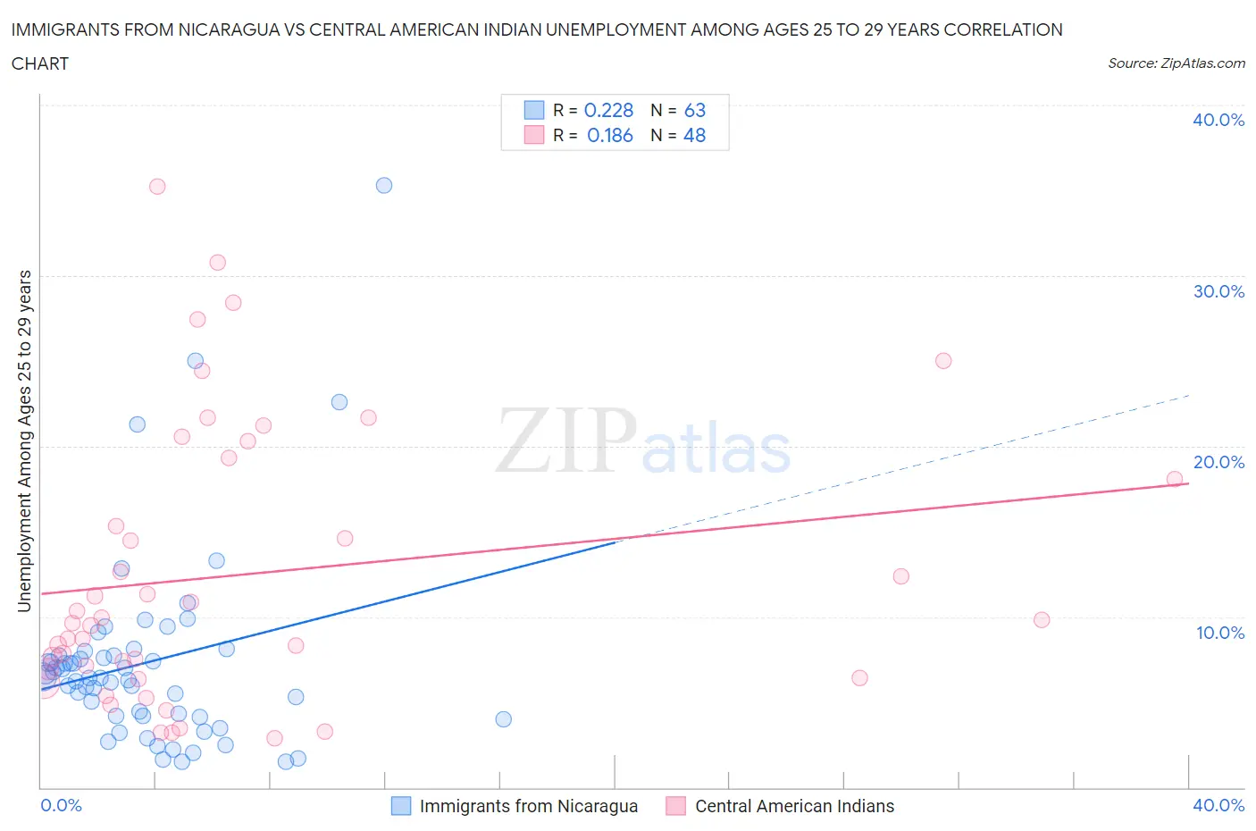 Immigrants from Nicaragua vs Central American Indian Unemployment Among Ages 25 to 29 years
