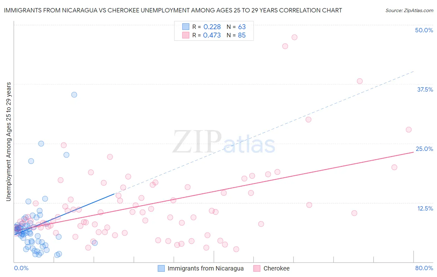 Immigrants from Nicaragua vs Cherokee Unemployment Among Ages 25 to 29 years