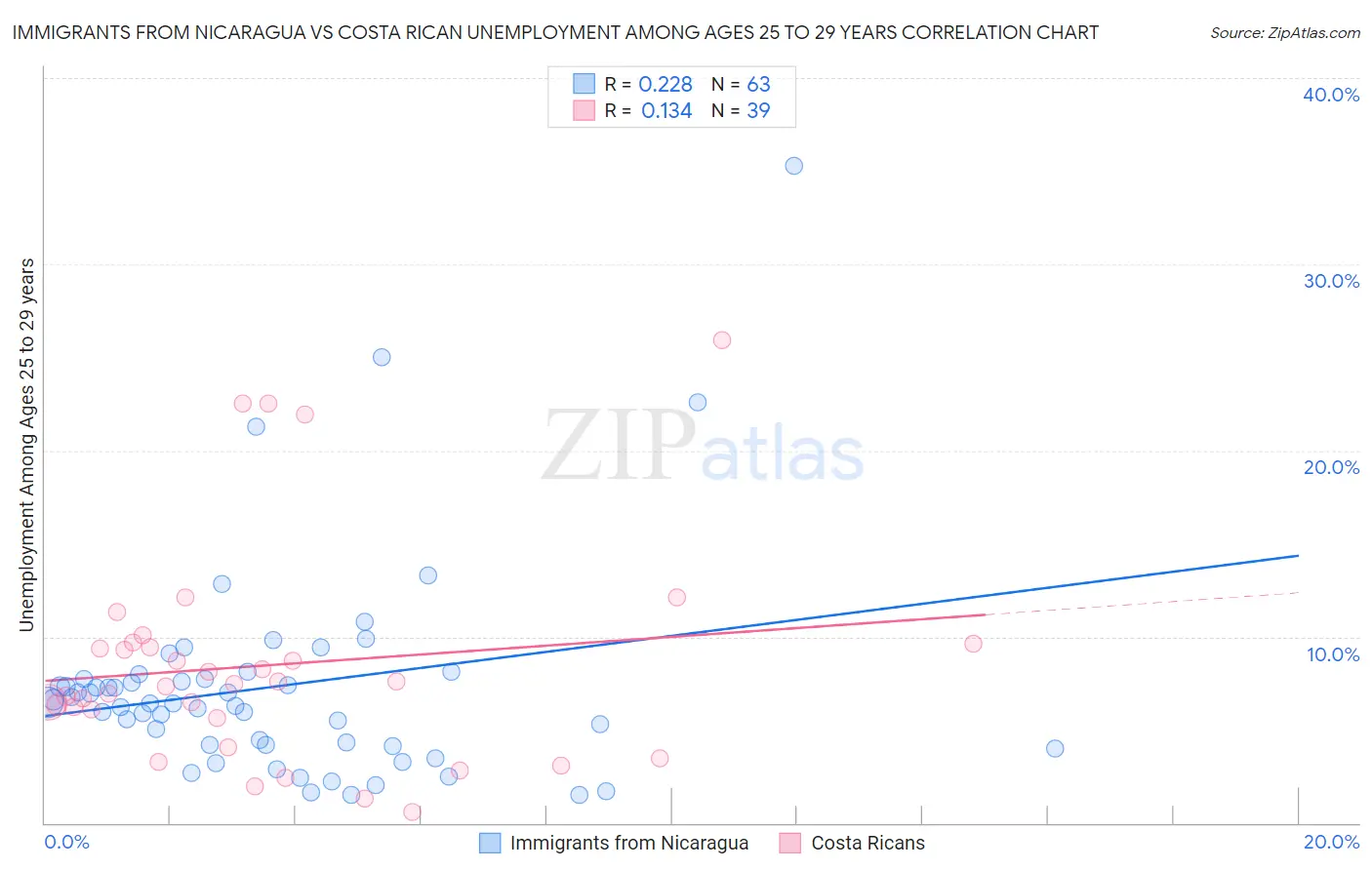 Immigrants from Nicaragua vs Costa Rican Unemployment Among Ages 25 to 29 years