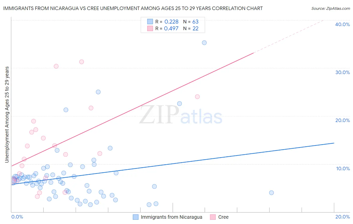 Immigrants from Nicaragua vs Cree Unemployment Among Ages 25 to 29 years