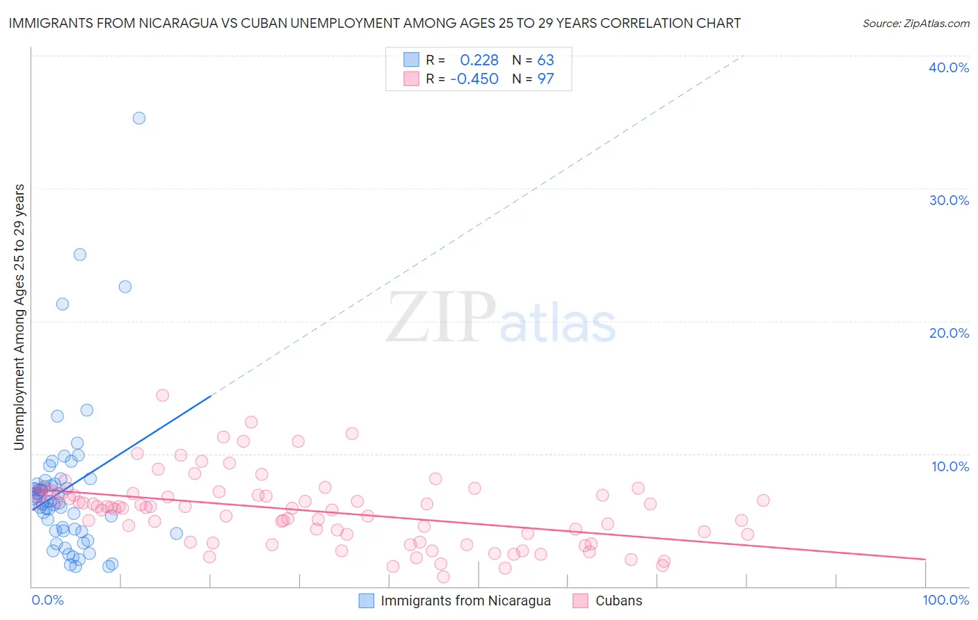 Immigrants from Nicaragua vs Cuban Unemployment Among Ages 25 to 29 years