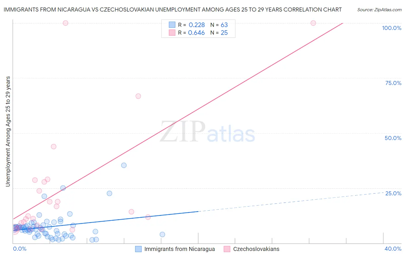 Immigrants from Nicaragua vs Czechoslovakian Unemployment Among Ages 25 to 29 years