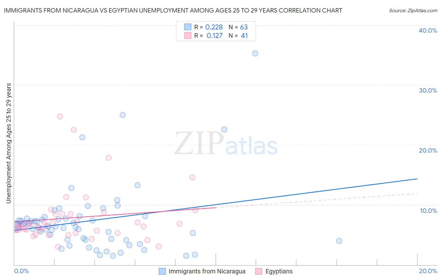 Immigrants from Nicaragua vs Egyptian Unemployment Among Ages 25 to 29 years
