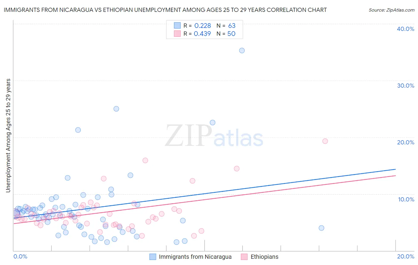 Immigrants from Nicaragua vs Ethiopian Unemployment Among Ages 25 to 29 years