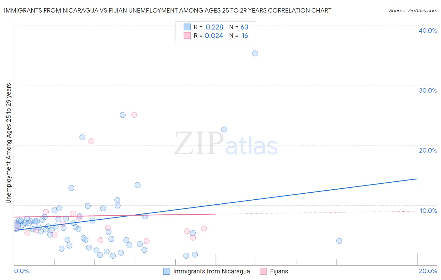 Immigrants from Nicaragua vs Fijian Unemployment Among Ages 25 to 29 years