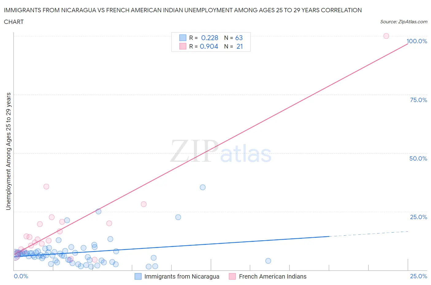 Immigrants from Nicaragua vs French American Indian Unemployment Among Ages 25 to 29 years