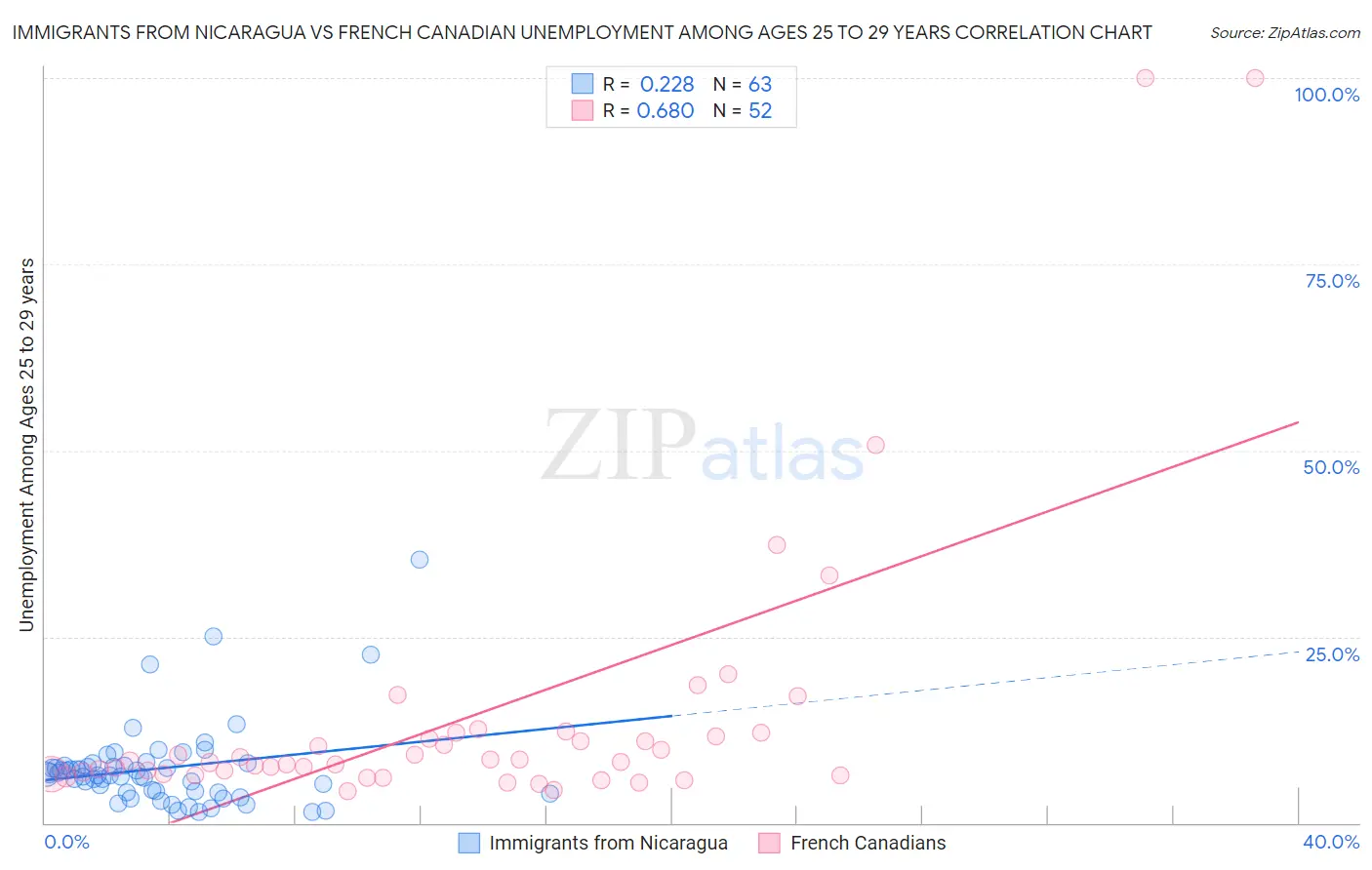 Immigrants from Nicaragua vs French Canadian Unemployment Among Ages 25 to 29 years