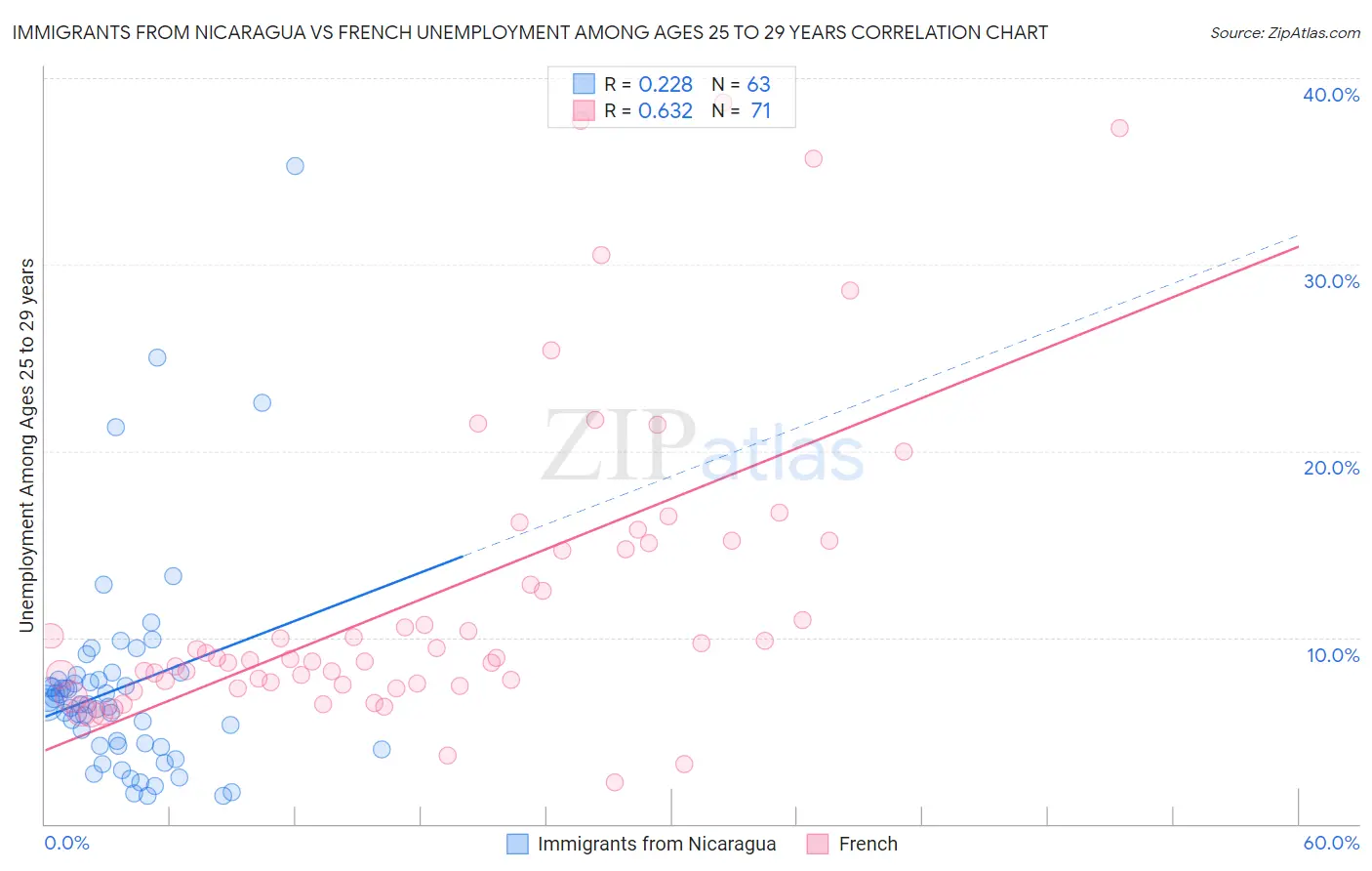 Immigrants from Nicaragua vs French Unemployment Among Ages 25 to 29 years