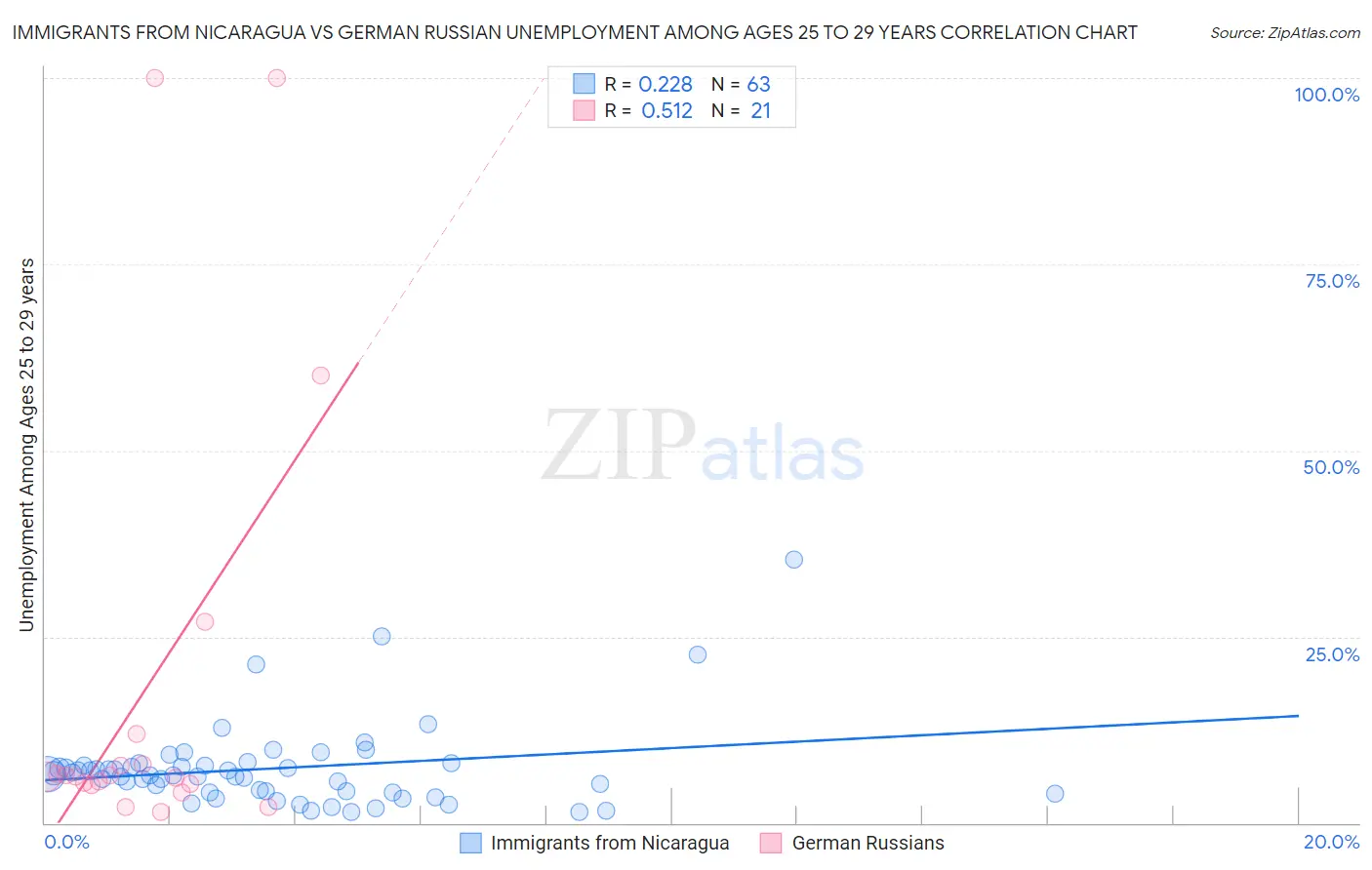 Immigrants from Nicaragua vs German Russian Unemployment Among Ages 25 to 29 years