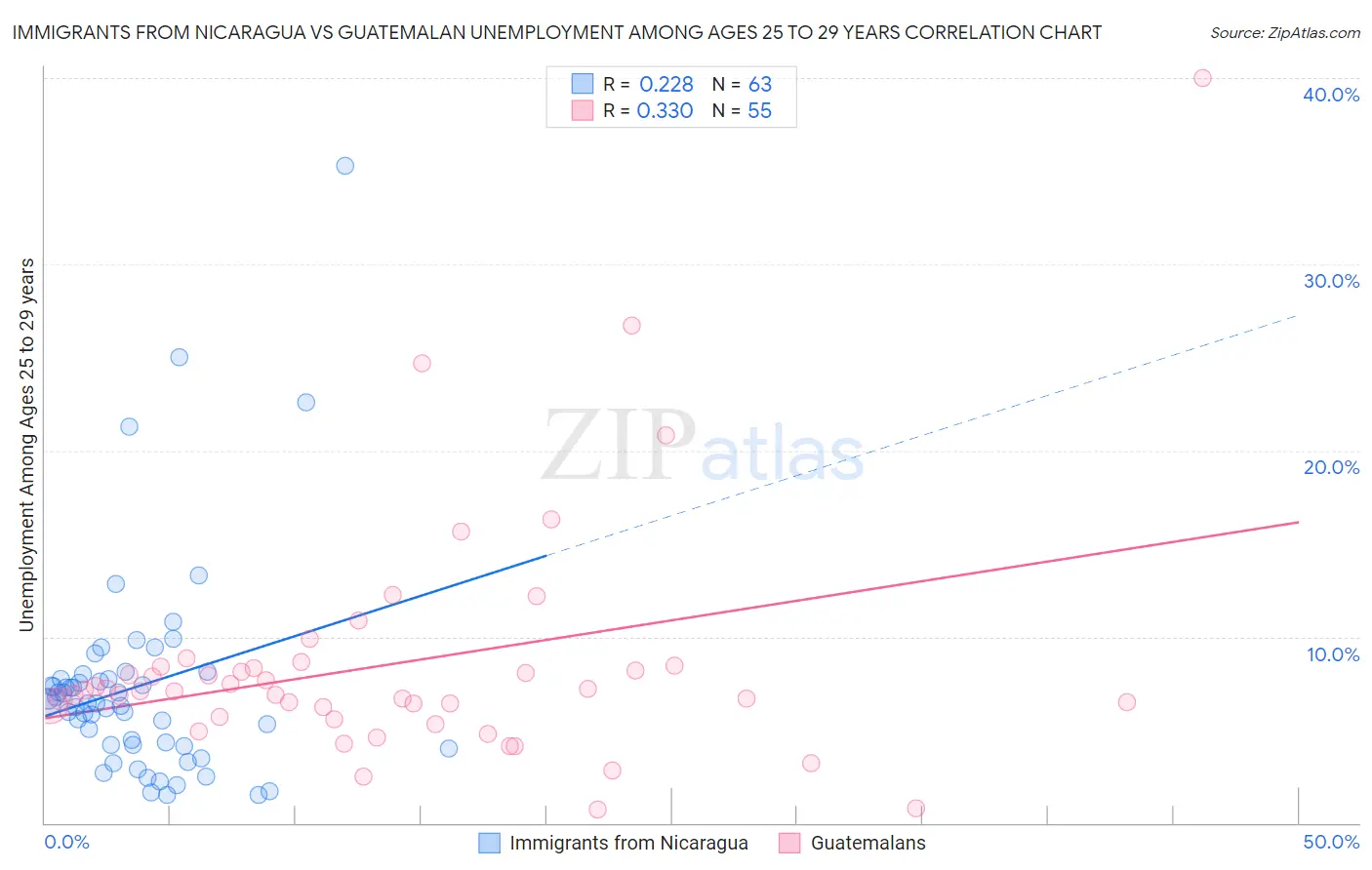 Immigrants from Nicaragua vs Guatemalan Unemployment Among Ages 25 to 29 years