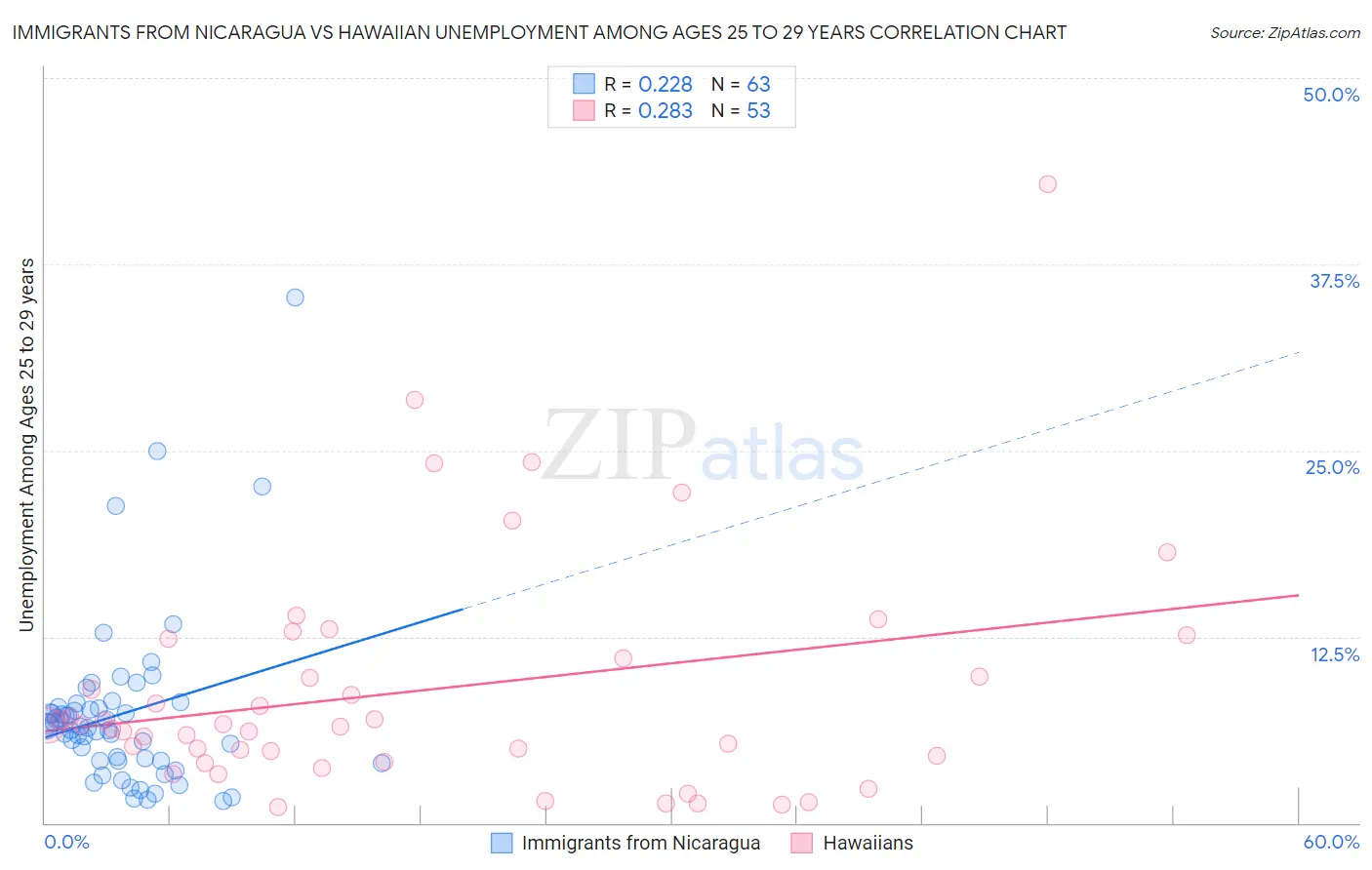 Immigrants from Nicaragua vs Hawaiian Unemployment Among Ages 25 to 29 years