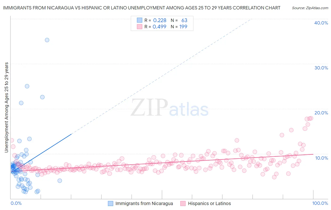 Immigrants from Nicaragua vs Hispanic or Latino Unemployment Among Ages 25 to 29 years