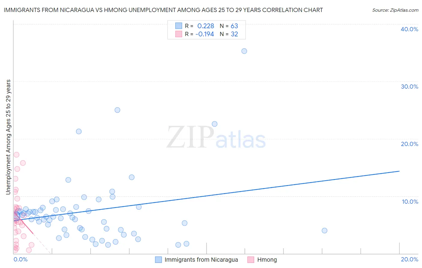 Immigrants from Nicaragua vs Hmong Unemployment Among Ages 25 to 29 years