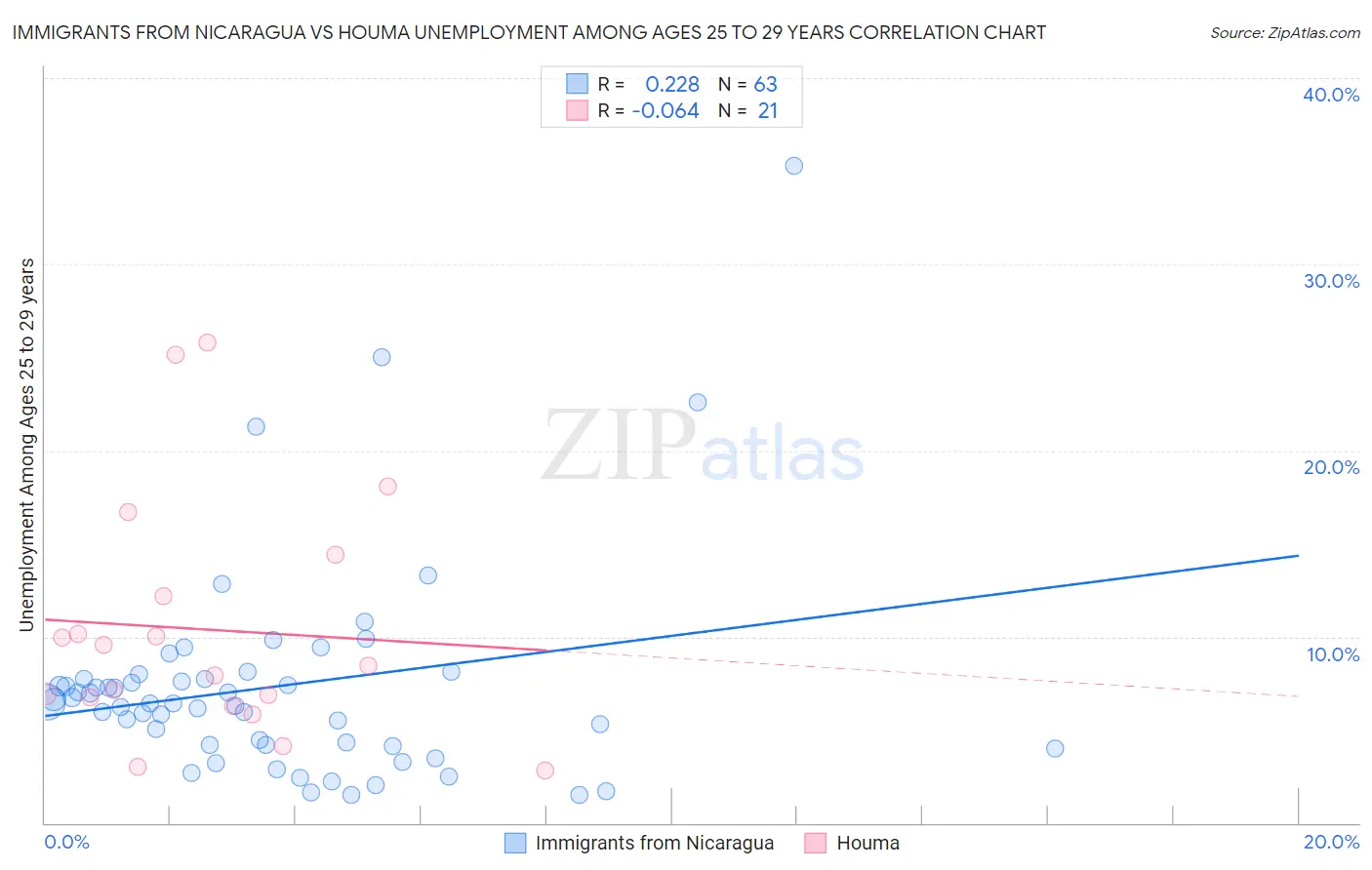 Immigrants from Nicaragua vs Houma Unemployment Among Ages 25 to 29 years