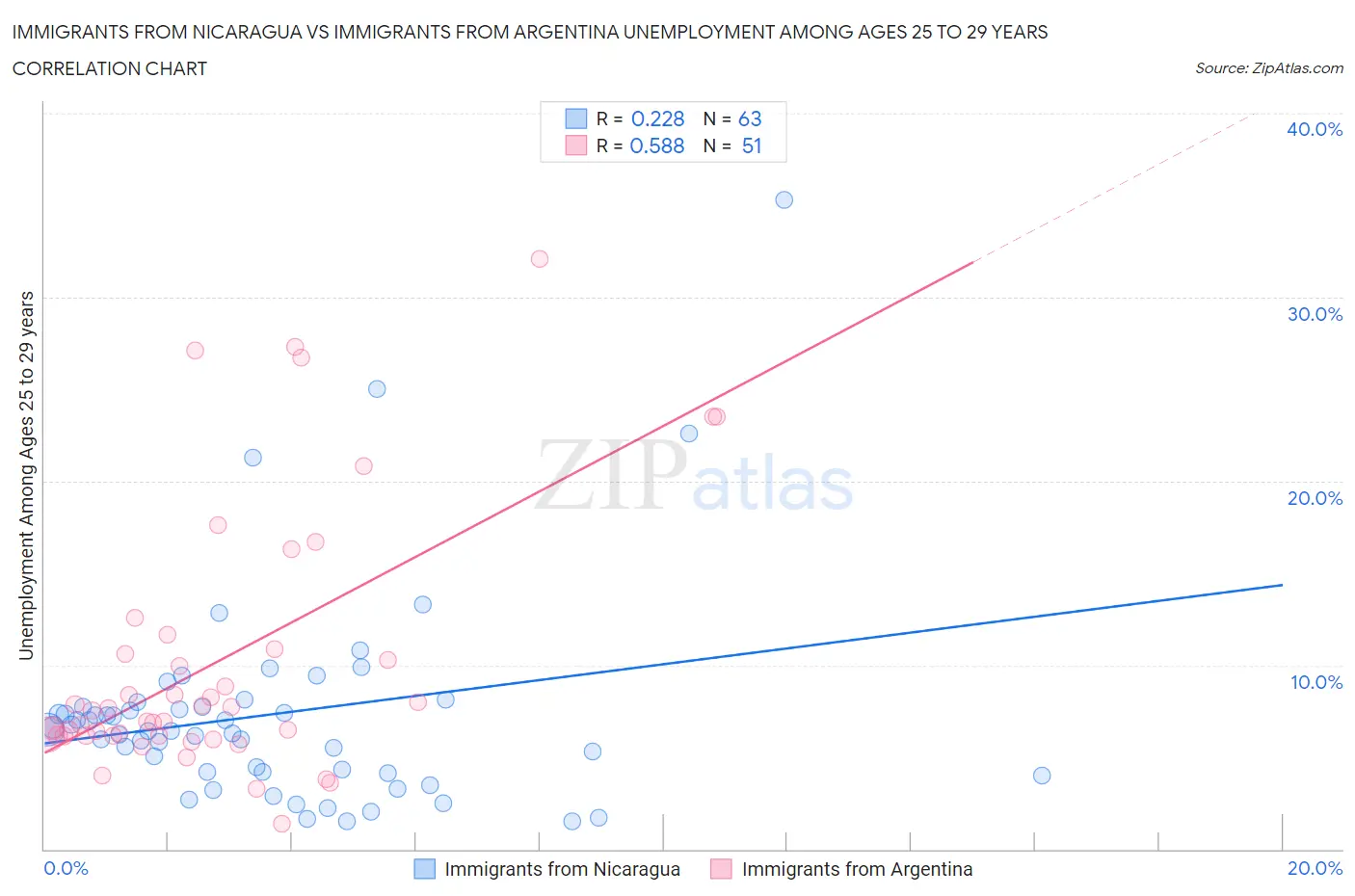 Immigrants from Nicaragua vs Immigrants from Argentina Unemployment Among Ages 25 to 29 years