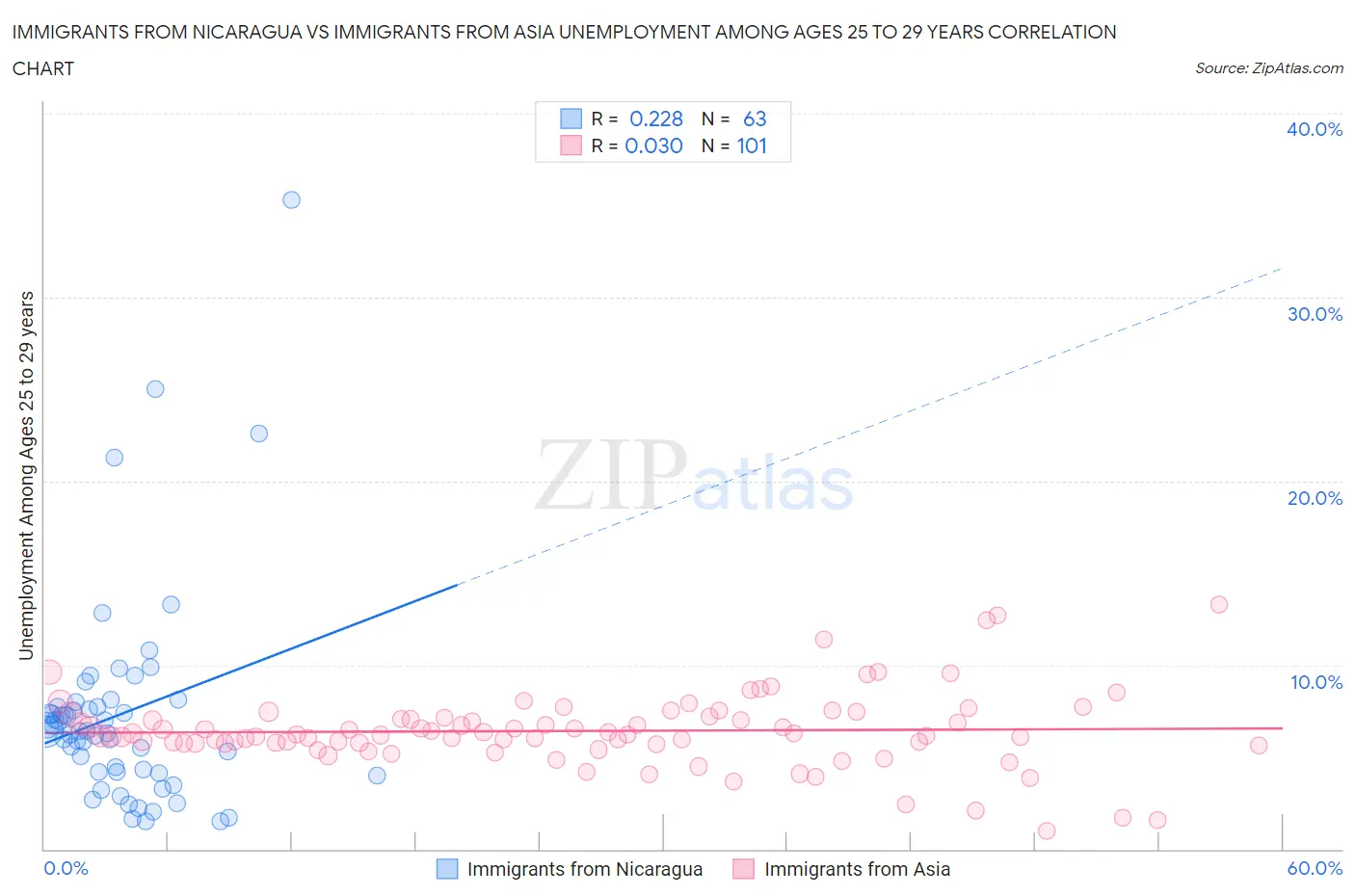 Immigrants from Nicaragua vs Immigrants from Asia Unemployment Among Ages 25 to 29 years