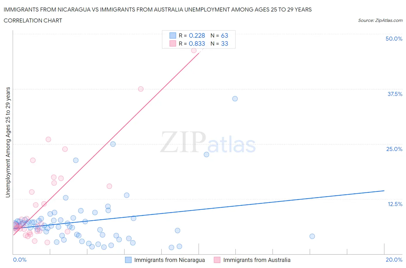 Immigrants from Nicaragua vs Immigrants from Australia Unemployment Among Ages 25 to 29 years