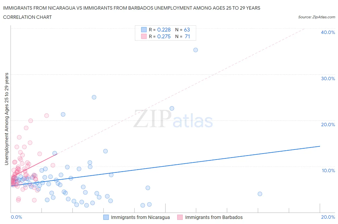 Immigrants from Nicaragua vs Immigrants from Barbados Unemployment Among Ages 25 to 29 years