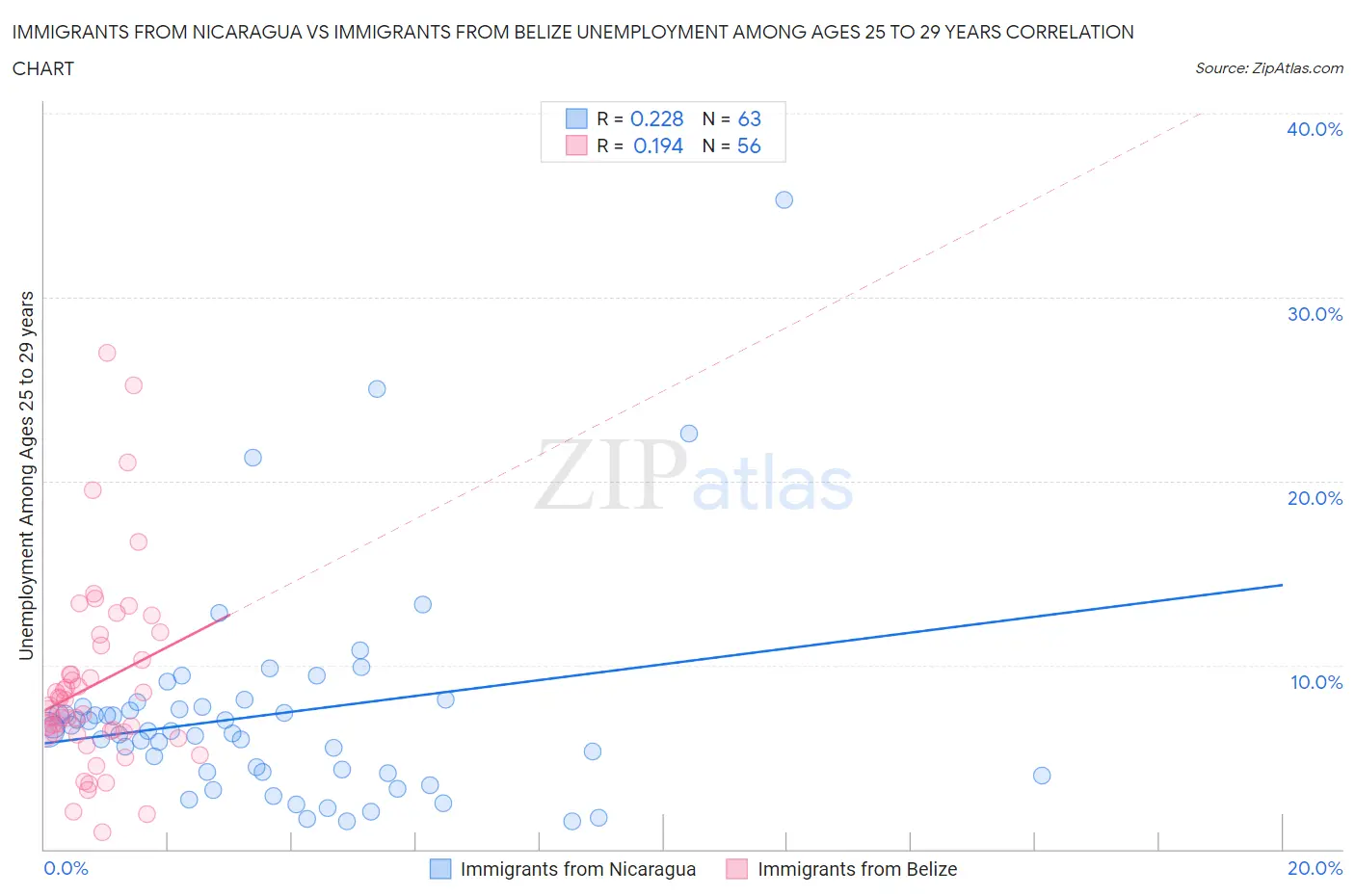 Immigrants from Nicaragua vs Immigrants from Belize Unemployment Among Ages 25 to 29 years