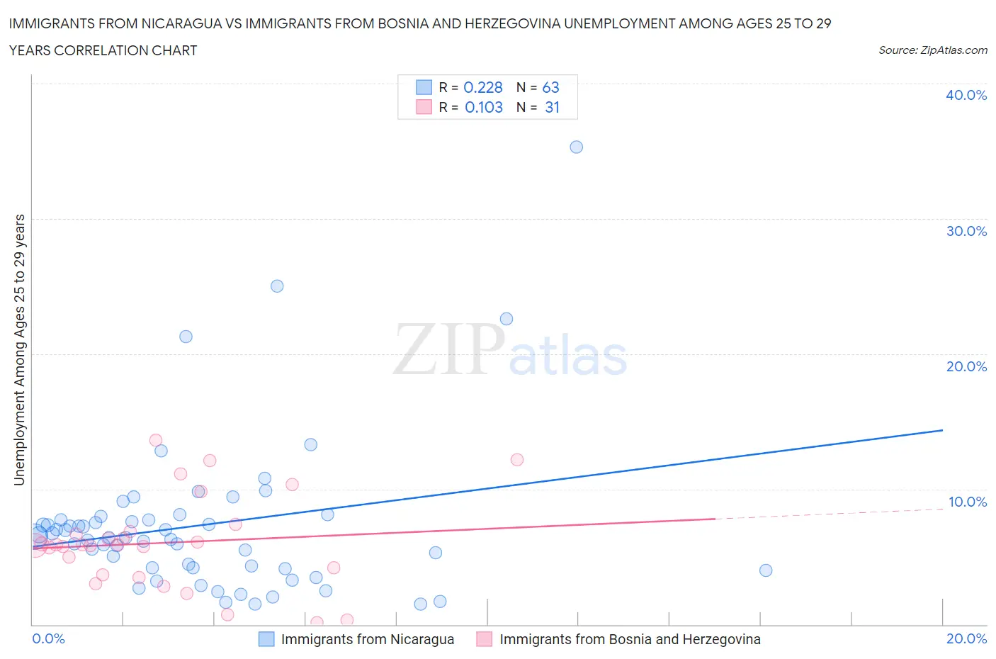 Immigrants from Nicaragua vs Immigrants from Bosnia and Herzegovina Unemployment Among Ages 25 to 29 years