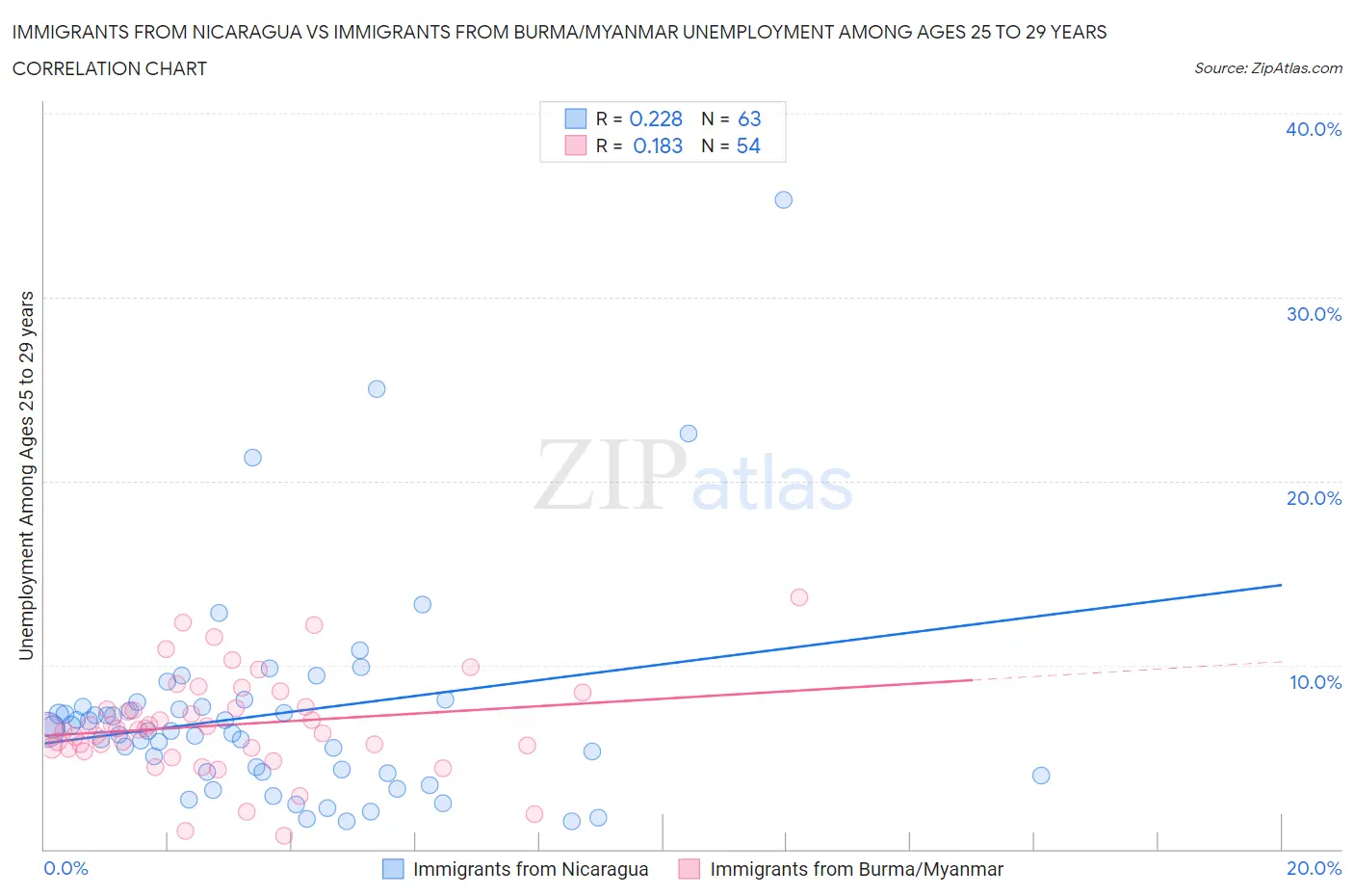 Immigrants from Nicaragua vs Immigrants from Burma/Myanmar Unemployment Among Ages 25 to 29 years