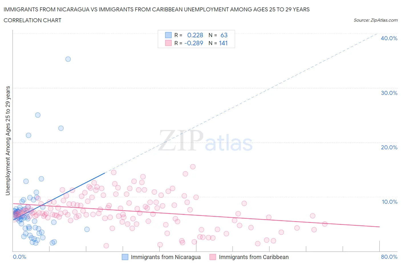 Immigrants from Nicaragua vs Immigrants from Caribbean Unemployment Among Ages 25 to 29 years