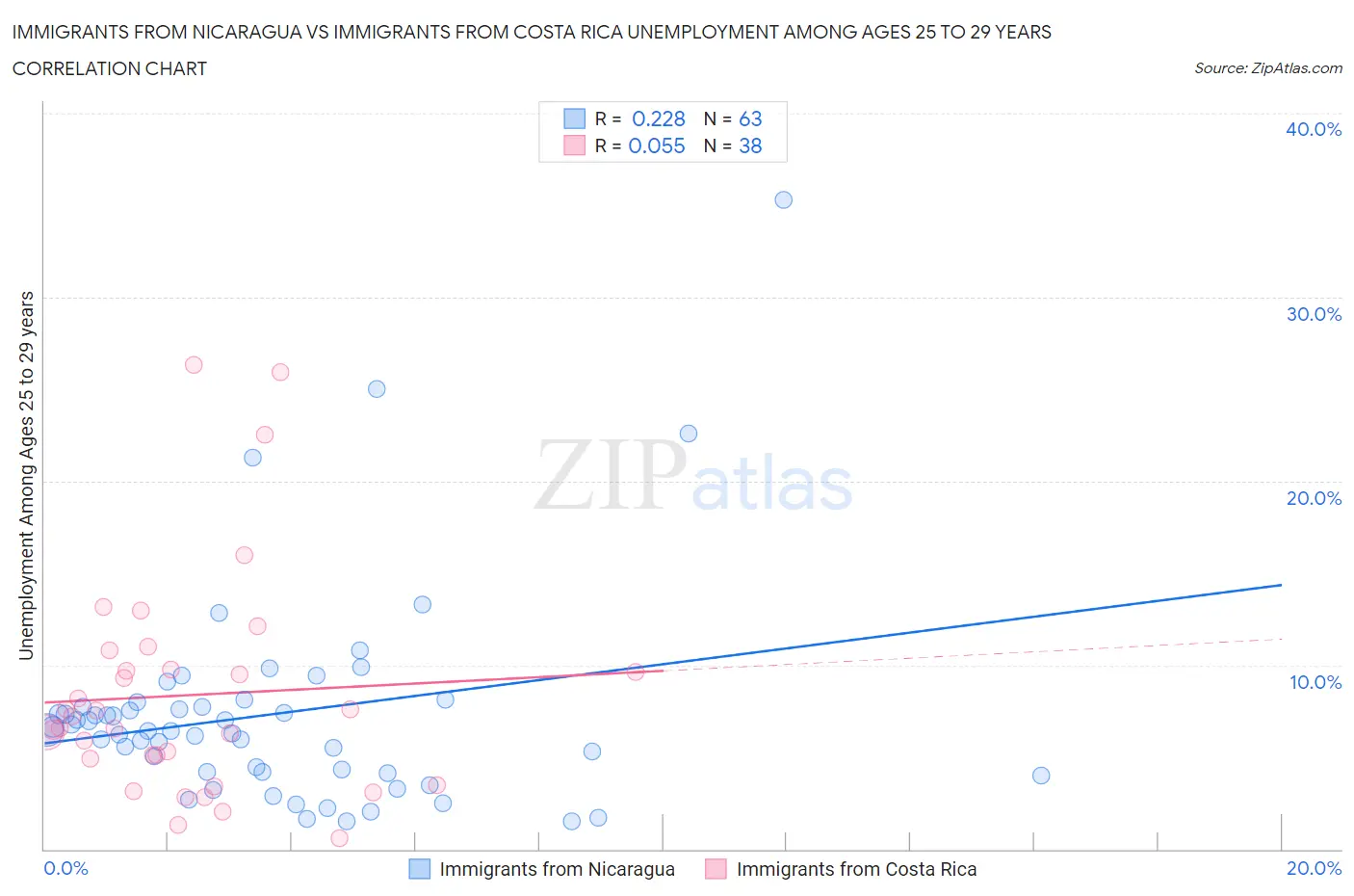 Immigrants from Nicaragua vs Immigrants from Costa Rica Unemployment Among Ages 25 to 29 years
