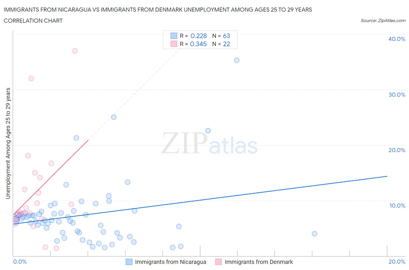 Immigrants from Nicaragua vs Immigrants from Denmark Unemployment Among Ages 25 to 29 years