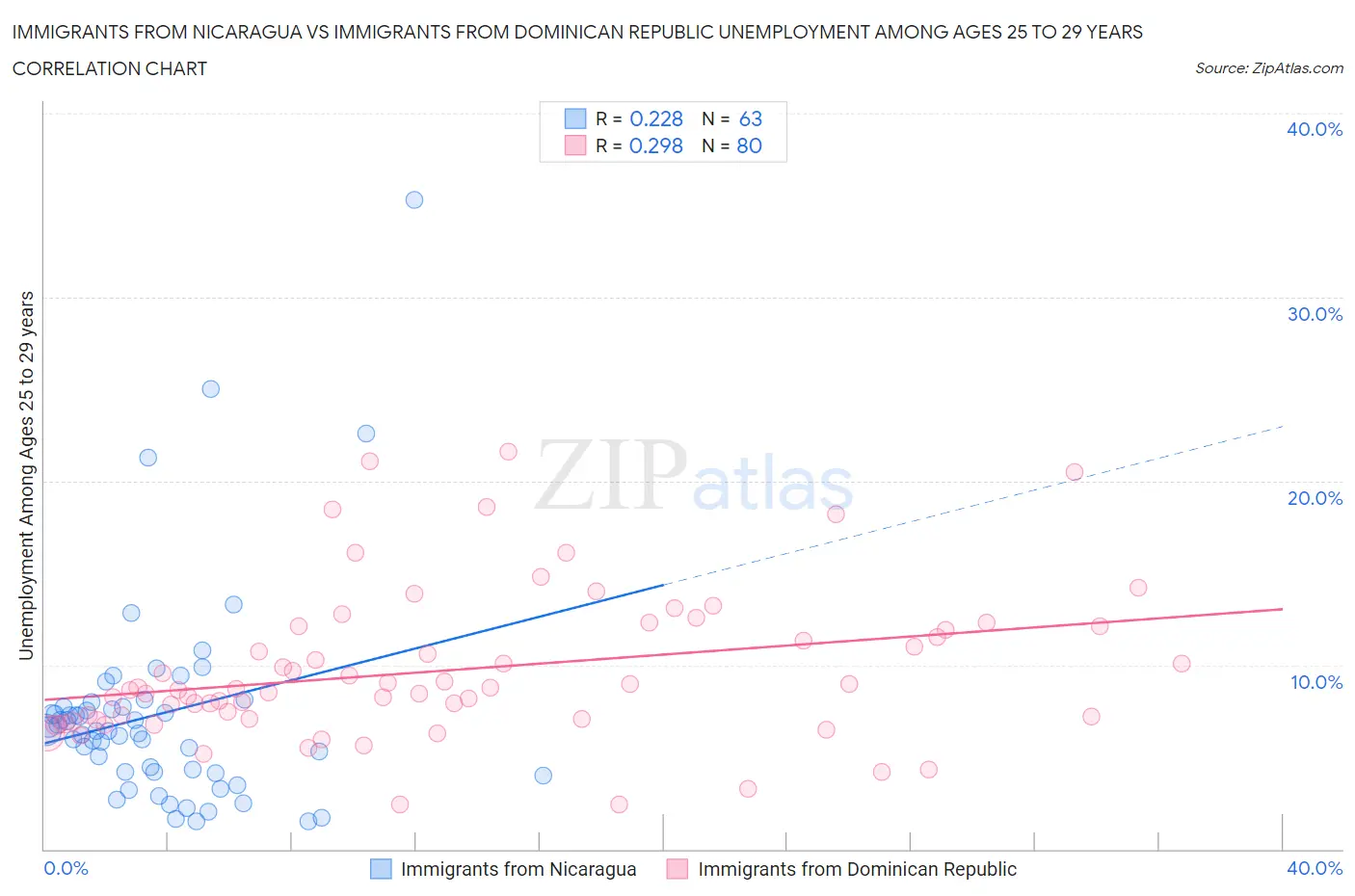 Immigrants from Nicaragua vs Immigrants from Dominican Republic Unemployment Among Ages 25 to 29 years