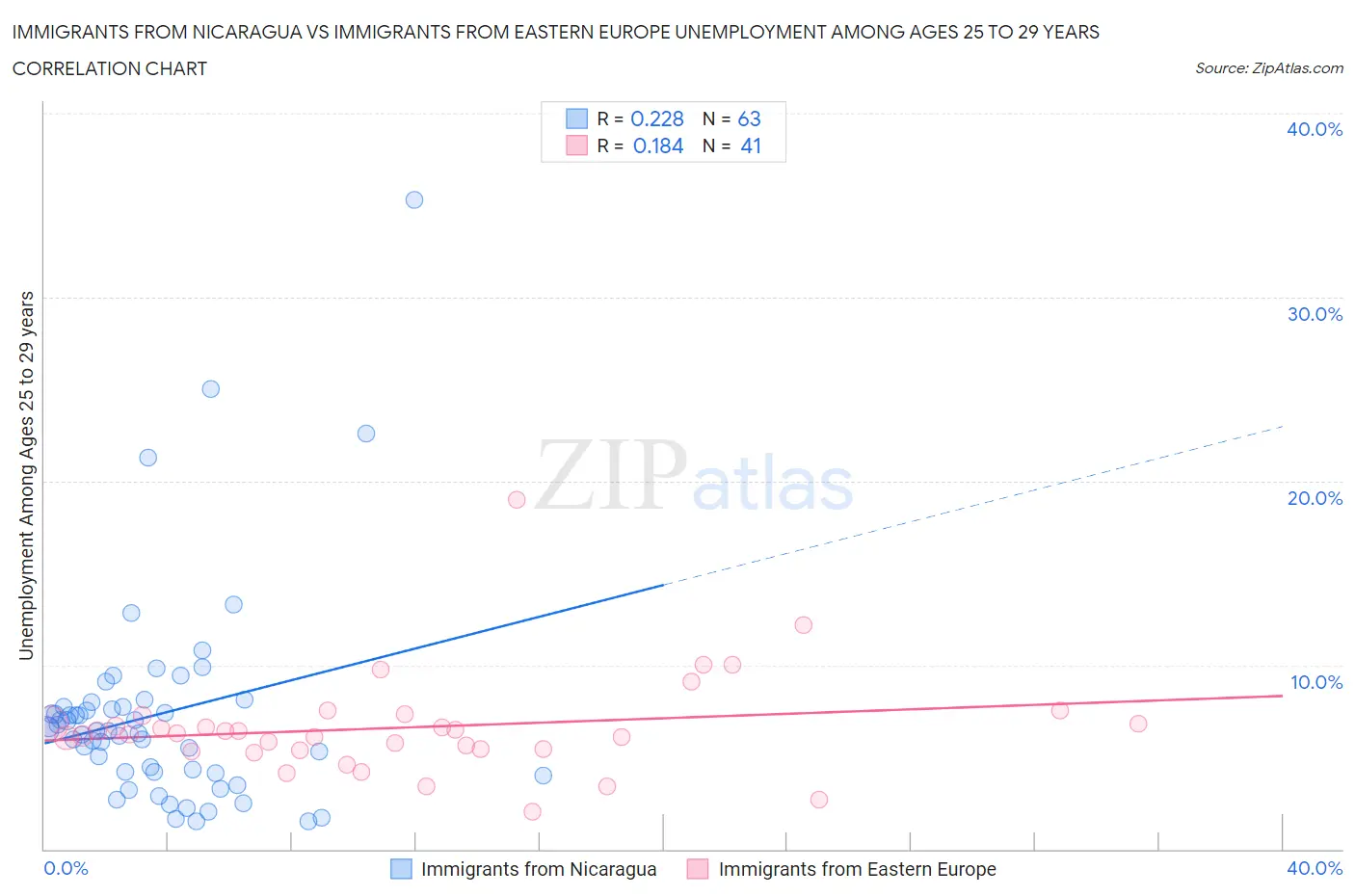 Immigrants from Nicaragua vs Immigrants from Eastern Europe Unemployment Among Ages 25 to 29 years