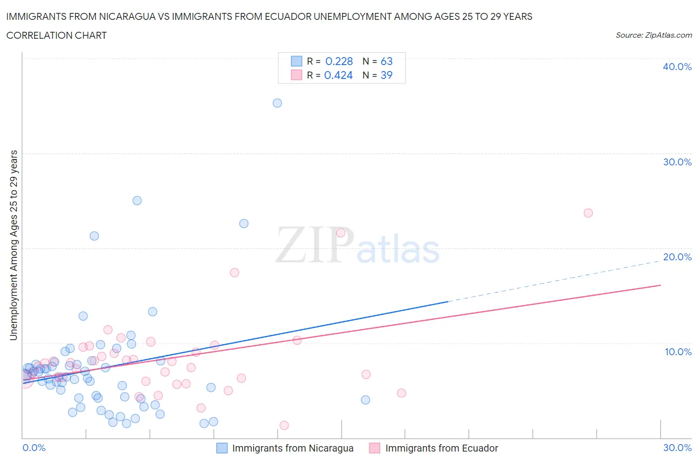 Immigrants from Nicaragua vs Immigrants from Ecuador Unemployment Among Ages 25 to 29 years